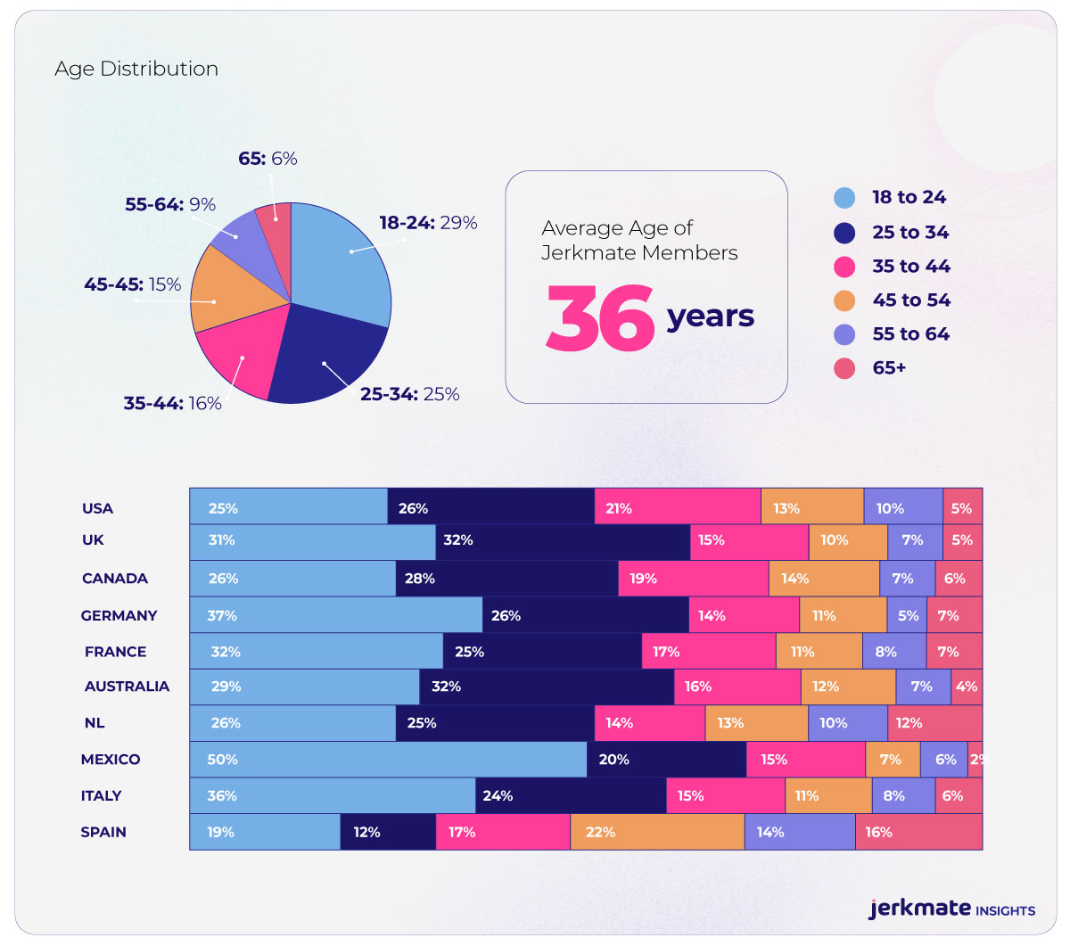 age distribution by country